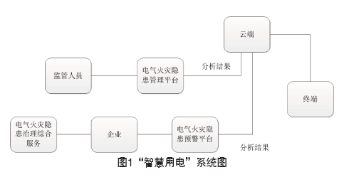 智慧用电系统