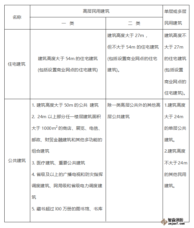 民用建筑的分类